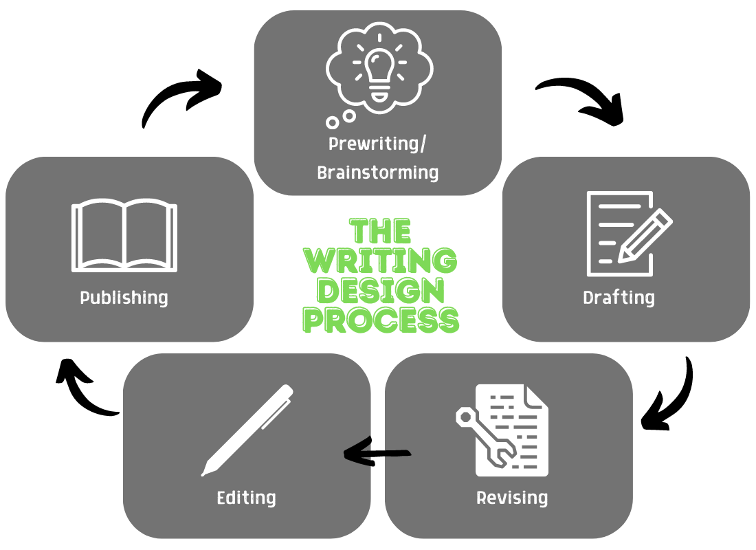 writing process