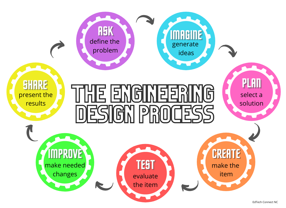 What Are The 9 Steps Of The Engineering Design Process Design Talk