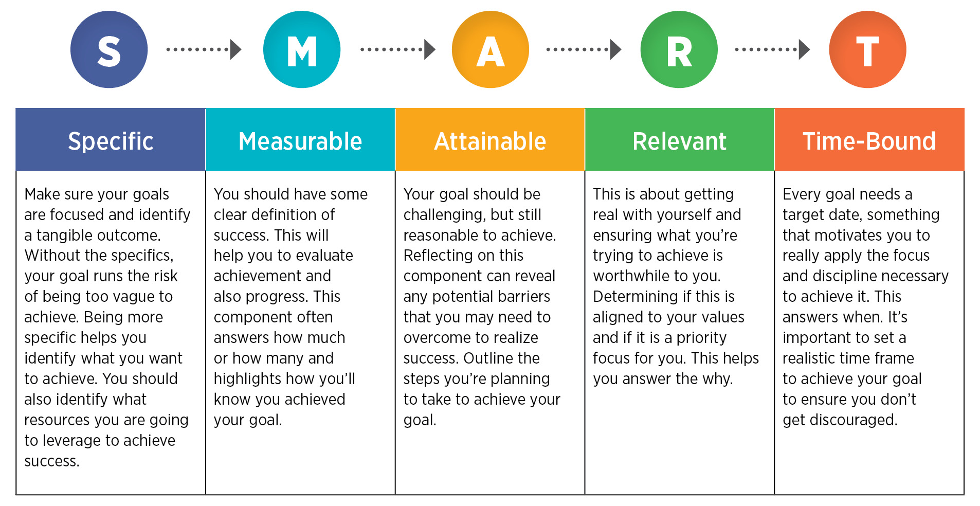  The image shows a table with five columns representing the acronym 'SMART', which stands for Specific, Measurable, Achievable, Relevant, and Time-bound. Each column provides a brief description of what each of these criteria means in relation to setting goals for advertising campaigns.